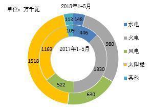 原标题:「能源眼电力」2018年1-5月全国分技术类型新增装机情况及分省比较 全国水电、火电新增装机同比减少。1-5月,全国电源新增生产能力(正式投产)3388万千瓦,较上年同期少投产186万千瓦,同比下降5.22%