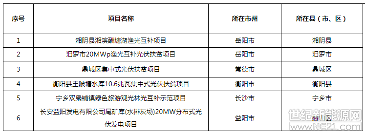 6月中旬我委会同省扶贫办、国家能源局湖南监管办公室对纳入湖南省2017年集中式光伏扶贫第一批和第二批正式规模的29个项目开工进展情况进行现场查看并核实,取消了一批不能按期投产并网的项目,并按程序增补了一些项目手续齐备合规、630之前能投产并网、精准对接建档立卡贫困户的项目。现将增补项目名单予以公示