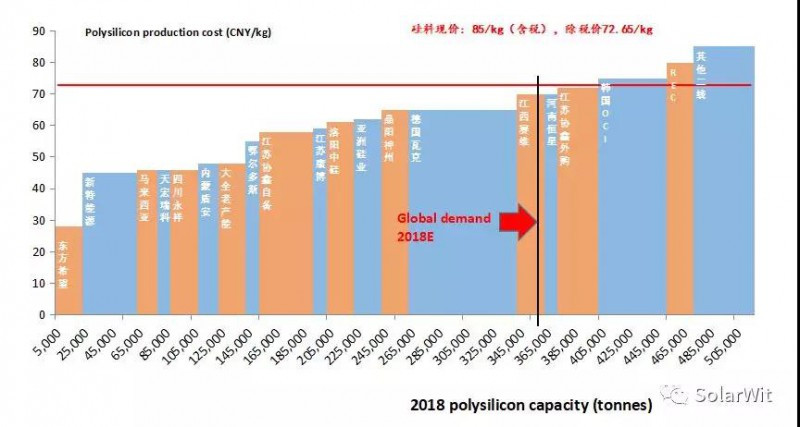 原标题:2018年将会是光伏产业最后一次成人礼 2018年由于中国的补贴下降、美国201双反、日本FIT补贴政策下调等因素的影响全球光伏市场需求增量可能放缓。鉴于此,上游光伏制造行业将迎来一次较大洗牌;与2012年情况类似,此次洗牌过后每瓦光伏装机成本大幅下滑,使光伏行业进入平价上网的大周期