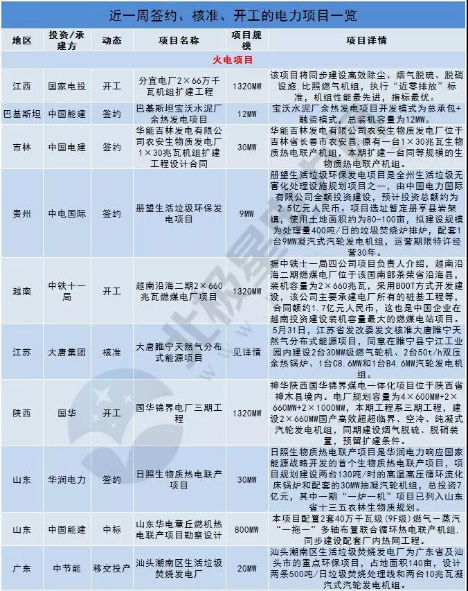 　　北极星电力网对近一周的电力项目进行了梳理，项目建设规模有多大?电源结构如何?投资或承建企业都是哪些?分布在哪些地区?电力君做了如下整理分析：&nbsp;