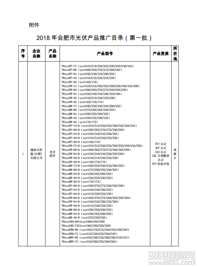 各縣（市）區(qū)人民政府、開發(fā)區(qū)管委會，市直相關(guān)單位：

根據(jù)《合肥市人民政府關(guān)于促進光伏產(chǎn)業(yè)持續(xù)健康較快發(fā)展的若干意見》（合政〔2016〕93號）和《合肥市光伏產(chǎn)品推廣發(fā)布暫行辦法》（合經(jīng)信電子〔2017〕107號），為加強行業(yè)管理，規(guī)范市場秩序，促進我市光伏產(chǎn)業(yè)健康發(fā)展，經(jīng)企業(yè)申請、縣（市）區(qū)、開發(fā)區(qū)經(jīng)信部門資格審查、初審上報，市經(jīng)信委、發(fā)改委、質(zhì)監(jiān)局組織聯(lián)合查驗，并經(jīng)網(wǎng)絡(luò)公示，通威太陽能（合肥）有限公司、陽光電源股份有限公司、合肥微納電工有限公司等17家企業(yè)生產(chǎn)的光伏組件、光伏逆變器、建筑用光伏構(gòu)件及光