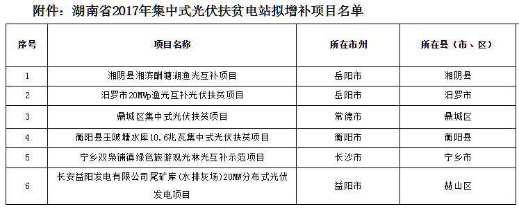 从湖南发改委处获悉，6月中旬湖南发改委会同省扶贫办、国家能源局湖南监管办公室对纳入湖南省2017年集中式光伏扶贫第一批和第二批正式规模的29个项目开工进展情况进行现场查看并核实，取消了一批不能按期投产并网的项目，并按程序增补了一些项目手续齐备合规、630之前能投产并网、精准对接建档立卡贫困户的项目。现将增补项目名单予以公示