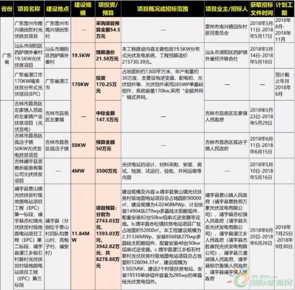 标杆上网电价每千瓦时统一降低0.05元、暂不安排2018年普通光伏电站建设规模、规范分布式光伏发展......对光伏发电实施控指标、降补贴的531光伏新政,由于来的过于迅猛,给光伏行业带来了较大的震荡和损失。但是在光伏扶贫方面,《关于2018年光伏发电有关事项的通知》明确指出,支持光伏扶贫,落实精准扶贫、精准脱贫要求,扎实推进光伏扶贫工作,在各地落实实施条件、严格审核的前提下,及时下达“十三五”第二批光伏扶贫项目计划;符合国家政策的村级光伏扶贫电站(0.5兆瓦及以下)标杆电价保持不变