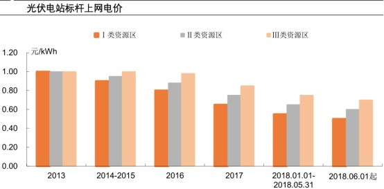原标题:新股前瞻︱光伏行业动荡之际,拆分上市的信义能源该怎么看? 近日,信义光能(00968)拆分出经营集中式光伏电站的信义能源控股,即将登入港股市场,在大盘疲软,行业刚经受政策带来巨幅动荡之际,该如何看待此时的信义能源呢? 光伏行业巨幅震荡中 6月1日,国家发展改革委、财政部、国家能源局联合印发了《关于2018年光伏发电有关事项的通知》表示,自发文之日起,新投运的光伏电站标杆上网电价每千瓦时统一降低0.05元,I类、II类、III类资源区标杆上网电价分别调整为每千瓦时0.5元、0.