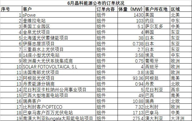 原标题:【独家】直面行业颓势,晶科教你“走出去”的正确姿势 531新政至今已经快满月了。 过去的这一个月,可能是中国光伏人近年来最为忐忑、焦虑和茫然的一个月
