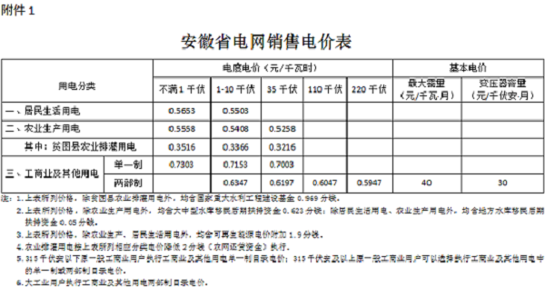 中国储能网讯::北极星售电网获悉,安徽物价局日前发布了《安徽省物价局关于电力行业增值税税率调整 相应降低工商业电价有关事项的通知(皖价商〔2018〕79号)》,自2018年5月1日起,安徽省工商业及其他用电(含两部制和单一制)目录电价每千瓦时降低1.13分,峰谷分时电价相应调整;工商业及其他输配电价(含两部制和单一制)每千瓦时降低1.13分。
详情如下:
安徽省物价局关于电力行业增值税税率调整 相应降低工商业电价有关事项的通知(皖价商〔2018〕79号)
各