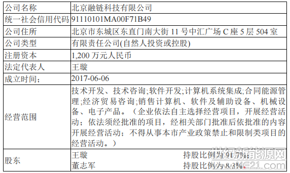 2018年6月28日,东旭蓝天新能源股份有限公司(股票简称:东旭蓝天,股票代码:000040)发布公告称,为落实智慧能源战略规划,实现在能源区块链技术方面的前瞻性布局,公司与北京融链科技有限公司(以下简称:融链科技)签署协议,对融链科技增资1500万元并取得20%股权。
东旭蓝天在公告中指出,本次投资融链科技,目标是深度布局能源区块链技术,以先进的数据技术实现能源的智能运维、便捷交易和成本优化,为能源交易市场提供安全高效的交易技术基础设施,并结合大数据和人工智能技术使能源生产与消费的管控更加智能,交易更加