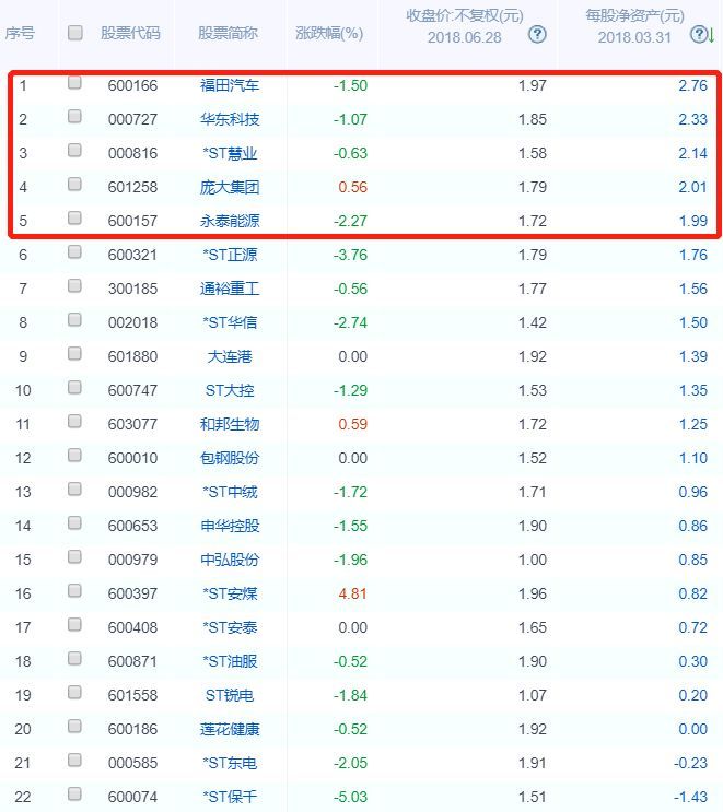 原标题:A股另类翻倍指南2:怎么找到安全边际最高的股票? 我是宣继游,这是我的第1253篇文章。 文章作者:宣继游 文章来源:宣继游财经直播(ID:xjytzrx) 两天前我写了一篇文章《A股另类翻倍机会:超低价个股的甄选!》这篇文章的宗旨就是提示大家其实市场中存在很多不同的视角,比如说超低价个股中也存在机会,当时我选择了低于2元的且排除了退市标的,一共是24只股票