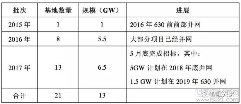 1.前言2015年国家能源局提出了实施光伏发电&ldquo;领跑者&rdquo;计划和建设领跑基地，通过市场支持和试验示范，以点带面，加速技术成果向市场应用转化和推广，加快促进光伏发电技术进步、产业升级，推进光伏发电成本下降、电价降低、补贴减少，最终实现平价上网。目前，共完成了3批共19个&ldquo;领跑者&rdquo;基地招标工作，规模达到11.5GW