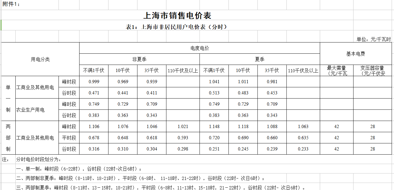 近日，上海发布公告称，根据《国家发展改革委关于电力行业增值税税率调整相应降低一般工商业电价的通知》（发改价格〔2018〕732号）有关要求，经市政府同意，决定降低本市工商业电价，现就有关事项通知如下：一、电力行业增值税税率由17％调整到16％，本市工商业及其他用电价格平均每千瓦时降低0．77分钱，铁合金、烧碱（含离子膜）用电、下水道动力用电价格不作调整。居民生活用电、农业生产用电价格不作调整（调整后的上海市销售电价表详见附件1）