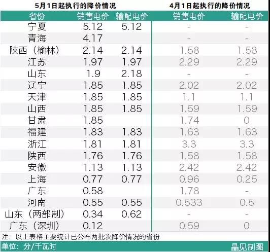 　　天氣炎熱，不少省份的氣溫估計在35°以上，真是燒烤模式了，不過這時候要是來一波降價，這可謂是清涼了吧~　　進(jìn)入6月份，不少省份開始了新一輪的電價調(diào)整，由于增值稅稅率從17%調(diào)整至16%，因此這其中釋放出的空間就可以用來降低一般工商業(yè)的電價?！　〗刂聊壳?，晶見整理發(fā)現(xiàn)已有18個省市有相關(guān)文件下發(fā)了新一輪的一般工商業(yè)降電價文件，其中寧夏、青海兩個省份的一般工商業(yè)電價分別下調(diào)了5.12和4.17分，就算把已經(jīng)公布了兩批電價的省份降價情況累計，這兩個省份的降幅就目前來說還是排在第一、第二