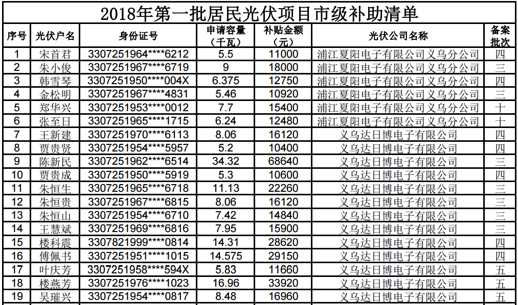 昨日，义乌经信委公示了义务2018年第一批居民光伏项目市级补助公告，根据《义乌市人民政府关于促进光伏产业发展的实施意见》（义政发〔2015〕43号）、《义乌市居民光伏项目市级补助资金申报细则》（义经信能源〔2017〕7号）等文件精神，现对我市2018年第一批居民光伏发电补助项目进行公示，公示时间为一周，以下提供部分名单详情。财经日历资讯快递贵金属模拟交易贵金属专家直播室金投网贵金属行情软件