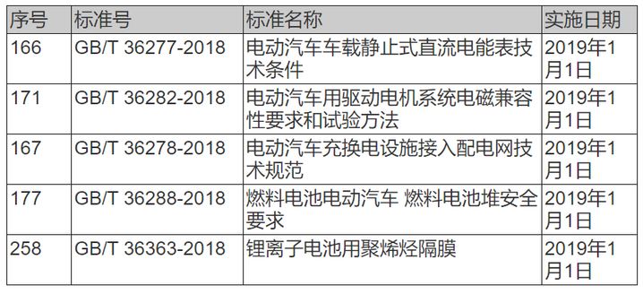 	中国储能网讯：6月，国家层面出台10项新能源汽车政策。其中包括新能源汽车外资股比限制取消;国务院明确将大幅度放宽市场准入;中国对美进口车关税再次调整;工信部和国标委明确到2020年基本建成国家车联网产业标准体系;国标委发布五项新能源汽车领域国标等重要政策