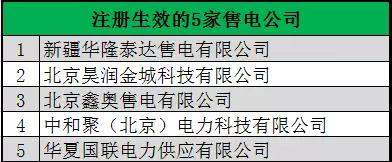 　　青海電力交易中心今日發(fā)布了《青海電力交易中心發(fā)布5月售電公司公示結(jié)果及新受理的售電公司公示公告》，新增新疆華隆泰達(dá)售電有限公司等5家售電公司，另有秦皇島華電測控設(shè)備有限公司等9家售電公司正在公示?！　≡斍槿缦拢骸　∏嗪ｋ娏灰字行陌l(fā)布5月售電公司公示結(jié)果及新受理的售電公司公示公告 　　青海電力交易中心有限公司于2018年5月對新疆華隆泰達(dá)售電有限公司等5家售電公司的市場注冊申請材料進(jìn)行了公示