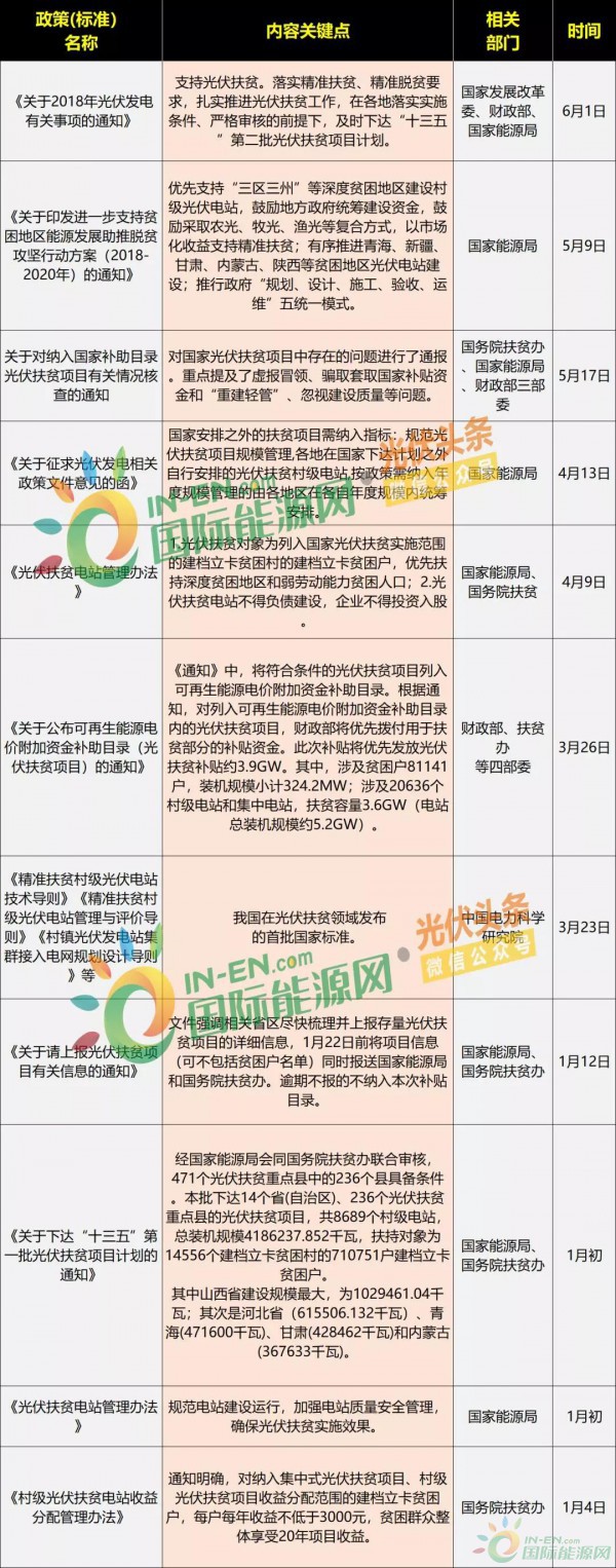 　　&nbsp;截至目前，531新政下发近一个月的时间，其带来的行业震荡依旧未减。除了普通电站指标暂停发放、10GW的分布式指标已在上半年消耗殆尽，该政策明确“支持光伏扶贫、符合国家政策的村级光伏扶贫电站（0.5兆瓦及以下）标杆电价保持不变”