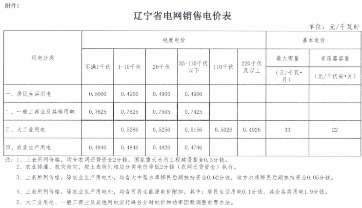 	中国储能网讯：北极星售电网获悉，辽宁省物价局日前发布了《关于电力行业增值税税率调整相应降低一般工商业电价的通知》，利用辽宁省电网企业增值税税率调整和期末留抵税额一次性退返腾出的电价空间，相应降低一般工商业电价，其中目录销售电价降低标准为1.85分/千瓦时，参与电力市场化交易的一般工商业及其他电力用户输配电价降低标准为1.85分/千瓦时。	详情如下：	 关于电力行业增值税税率调整相应降低一般工商业电价的通知	各市物价局，省电力有限公司：	为贯彻落实国务院《政府工作报告》关于降低一
