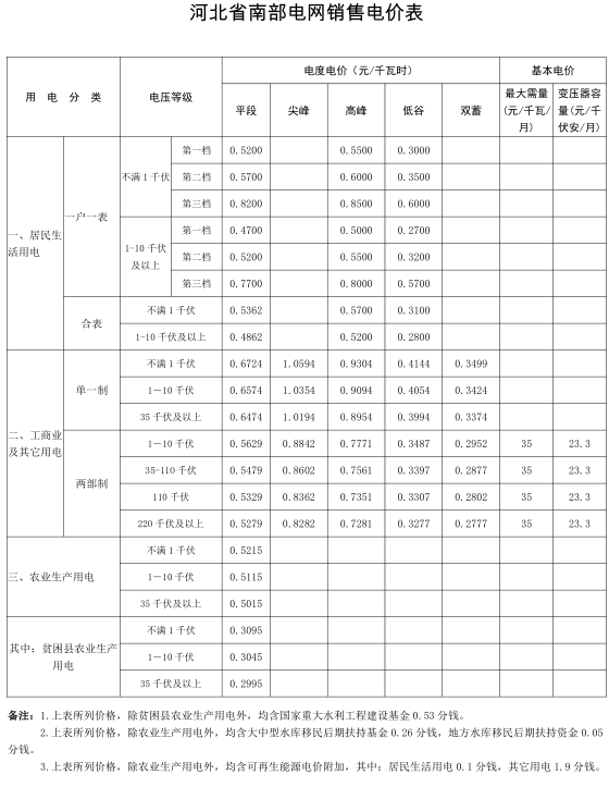 	中国储能网讯：北极星售电网获悉，河北省物价局日前发布了《关于电力行业增值税税率调整相应降低工商业电价的通知》，自2018年5月1日起，南、北电网工商业及其它销售电价每千瓦时分别降低0.35分、0.33分，输配电价标准同步降低。详情如下：	河北省物价局关于电力行业增值税税率调整相应降低工商业电价的通知	各市(含定州、辛集市)发展改革委(物价局)，国网河北省电力有限公司、冀北电力有限公司：	根据《国家发展改革委关于电力行业增值税税率调整相应降低一般工商业电价的通知》(发改价格〔2018〕