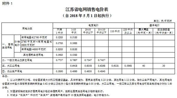 	中国储能网讯：北极星售电网获悉，江苏物价局日前发布了《省物价局关于降低一般工商业电价有关事项的通知》，江苏省一般工商业及其它用电类别电价每千瓦时降低1.97分;涉及一般工商业及其它用电类别的输配电价每千瓦时降低1.97分。居民生活、农业生产、大工业用电价格本次不调整