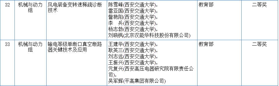 　　2018年度國(guó)家科學(xué)技術(shù)獎(jiǎng)初評(píng)工作已經(jīng)結(jié)束。根據(jù)《國(guó)家科學(xué)技術(shù)獎(jiǎng)勵(lì)條例實(shí)施細(xì)則》的規(guī)定，現(xiàn)將初評(píng)通過(guò)的40項(xiàng)國(guó)家自然科學(xué)獎(jiǎng)項(xiàng)目、51項(xiàng)國(guó)家技術(shù)發(fā)明獎(jiǎng)通用項(xiàng)目和140項(xiàng)國(guó)家科學(xué)技術(shù)進(jìn)步獎(jiǎng)通用項(xiàng)目在科技部網(wǎng)站(http://www.most.gov.cn)和我辦網(wǎng)站(http://www.nosta.gov.cn)公布