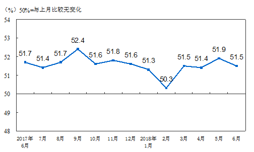 　　【中国仪表网 仪表市场】据国家统计局公布的最新数据，2018年6月份，中国制造业采购经理指数(PMI)为51.5%，比上月回落0.4个百分点，仍高于上半年均值0.2个百分点，制造业总体继续保持扩张态势。&nbsp;制造业PMI指数(经季节调整)&nbsp;　　从企业规模看，大型企业PMI为52.9%，比上月回落0.2个百分点，保持在临界点之上；中型企业PMI为49.9%，比上月下降1.1个百分点，落至临界点以下；小型企业PMI为49.8%，比上月回升0.2个百分点，仍低于临界点