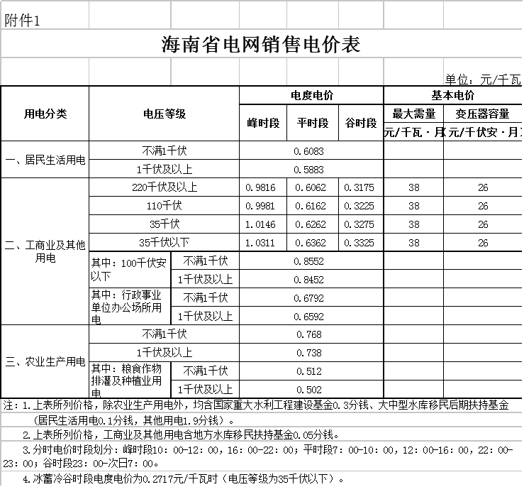 　　海南省物价局日前发布了《关于电价调整有关问题的通知》，省工商业及其他销售电价下调0.38分/千瓦时，居民生活用电和农业生产用电价格不作调整，工商业及其他输配电价下调0.30分/千瓦时，详情如下：　　海南省物价局关于电价调整有关问题的通知&nbsp;　　各市县物价局，海口市、三亚市、三沙市、定安县发展和改革委，洋浦经济发展局，海南电网有限责任公司：　　为贯彻落实中央经济工作会议关于降低企业用能成本和《政府工作报告》关于降低电价的目标要求，根据《国家发展改革委关于电力行业增值税税率调整相应降低一般工商业电