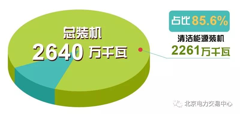 　　6月20日0時(shí)～6月28日24時(shí)，青海全省實(shí)現(xiàn)連續(xù)216小時(shí)全清潔能源供電(“綠電9日”)，繼2017年連續(xù)168小時(shí)全清潔能源供電后，再次刷新了世界紀(jì)錄。為保證電力全清潔能源供應(yīng)，以市場(chǎng)化手段促進(jìn)清潔替代和富余電力外送，是本次實(shí)踐的亮點(diǎn)之一
