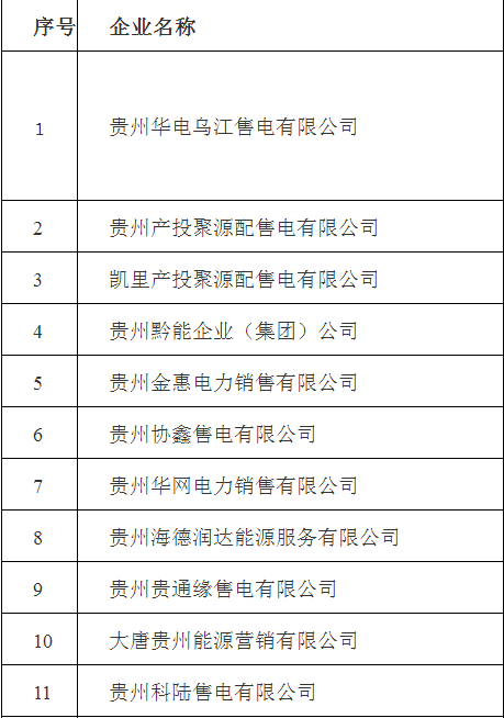 	中国储能网讯：贵州省能源局日前发布了61家售电公司备案手续公告。			详情如下：				关于售电公司完成备案的公告(第一批)				根据《贵州省售电公司准入与退出管理办法实施细则》“三备案”要求，贵州华电乌江售电有限公司等61家售电公司已在我局完成备案手续，现予以公告