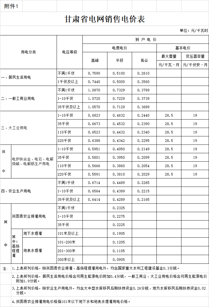 中国储能网讯:甘肃省发改委日前发布了《《关于电力行业增值税率调整相应降低一般工商业电价有关事项的通知》》,省内一般工商业用电(除汶川地震重灾八县区非居民照明、非普工业用电)价格,在现行标准基础上每千瓦时统一降低1.85分钱;汶川地震重灾八县区商业用电价格,在现行标准基础上每千瓦时统一降低5.08分钱。
详情如下:
甘肃省发展改革委印发《关于电力行业增值税率调整相应降低一般工商业电价有关事项的通知》
各市、州发展改革委(物价局),甘肃矿区、东风场区、甘肃厂区物价局、兰州新区经济发展局,