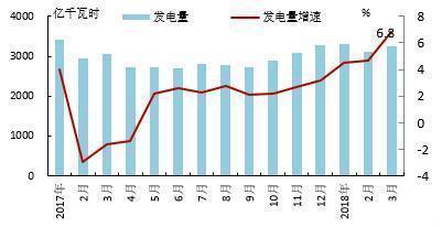 原标题:能源观察:欧洲OECD国家电力生产增速加快,水电风电同比增长明显 图 1 2017年以来欧洲OECD国家发电量与增速逐月变化 资料来源:中图环球数据库 图 2 2017及2018年3月欧洲OECD国家发电结构变化 资料来源:中图环球数据库 2018年3月,欧洲OECD国家发电量为3262亿千瓦时,同比增长6.8%,增速比上月提高2.1个百分点,环比增长4.4%。 发电量情况: 火力发电量为1436亿千瓦时,同比增长3.2%,占发电量的比重为44.1%,份额比上年同期下滑1