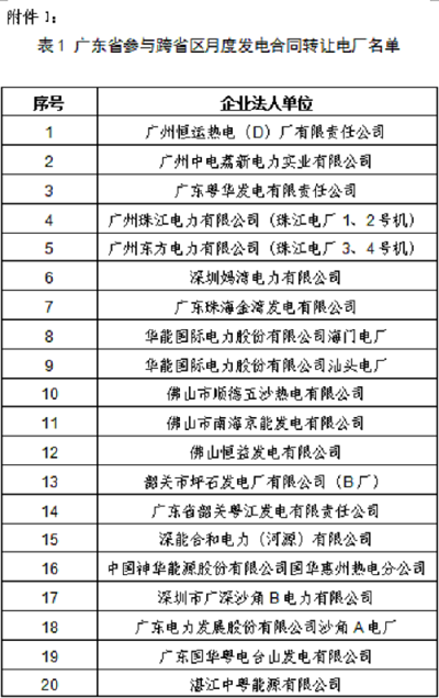 	中国储能网讯：广州电力交易中心日前发布了《关于开展2018年7月云南送广东月度发电合同转让交易的通知》，出让方：广东省具备跨省区市场化交易资格的110kV及以上电压等级的煤电发电企业，目前为48家发电企业。受让方：云南省具备跨省区市场化交易资格的水电发电企业，目前为16家发电企业