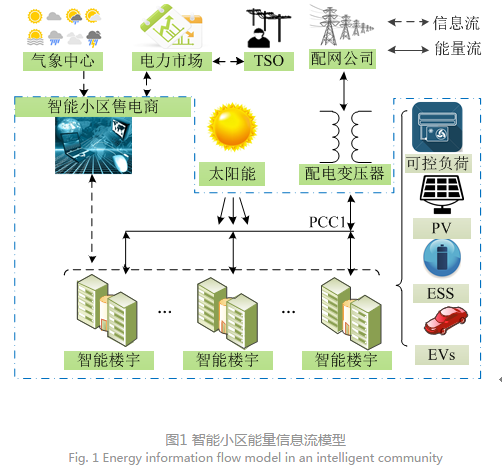 	中国储能网讯：引言 	智能电网的运行依靠先进的信息技术(information technology,IT)[1],其提供了以高级计量系统(advanced metering infrastructure,AMI)和能量管理系统(energy management system,EMS)为基础的双向通信设备和双向电力传输技术[2],把电力系统的发电侧与用户终端的监测、控制整合在一起,同时促进了中国电力市场交易透明化的改革进程。2015年,《中共中央国务院关于进一步深化电力体制改革的若干意见》(中