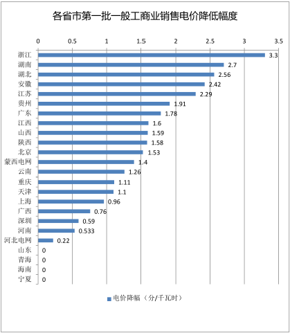 	中国储能网讯：早前，国家发改委在3月28日发布了特急文件《关于降低一般工商业电价有关事项的通知》，通知中称，决定分两批实施降价措施，落实一般工商业电价平均下降10%的目标要求。	下图为星星整理的各个省市第一批的一般工商业降价方案：				&nbsp;		&nbsp;从4月1日开始执行的一般工商业电价，涉及降价金额430亿元，换算下来，一般工商业电价度电平均降低4.3分