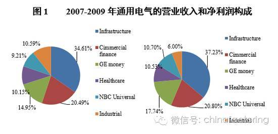 原标题:产融结合迷思之:通用电气为什么要剥离金融业务 一、从内部资本市场到系统性重要金融机构 通用电气(General Electric., Co,GE)始建于1892年,是领先的多元化跨国公司,业务范围涵盖医疗、航空和新能源等众多领域。通用电气金融业务的发展与美国金融产业的发展是同步的,并与美国现代工商企业的发展密不可分