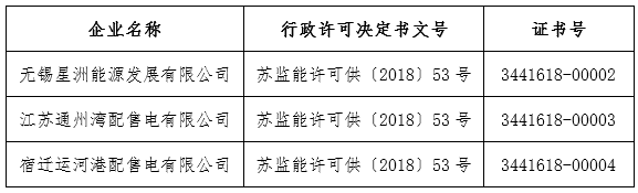 	中国储能网讯：2018年6月29日，江苏能源监管办对三家申请电力业务许可证的配电企业做出准予许可决定，其中包含江苏非电网企业参股的配电公司。截至目前，江苏共有四家列入国家增量配电业务改革试点的配电公司取得电力业务许可证，取证数量列全国首位，有力推动了江苏省售电侧改革工作