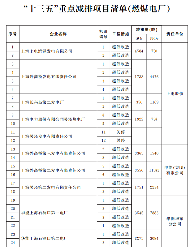 　　日前，上海印发《上海市“十三五”节能减排和控制温室气体排放综合性工作方案》。方案要求，实施大气污染防治重点工程
