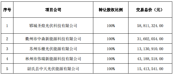 7月3日，正泰电器发布公告称，公司全资子公司浙江正泰新能源开发有限公司从隆基绿能科技股份有限公司（“隆基”）旗下6家子公司购买17个分布式光伏项目公司100％的股权，涉及项目容量106．3MW，股权转让交易总价703，000，139．1元。据公告，购买的6家子公司即西安隆基新能源有限公司、广东隆基新能源有限公司、河北隆基新能源开发有限公司、长岭东送新能源科技有限公司、海城市迪盛海联新能源科技有限公司、武城县森能电力科技有限公司
