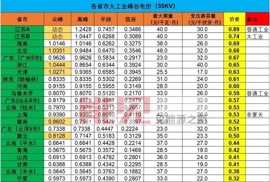 	中国储能网讯：7月2日，一位在储能行业创业十年并坚守至今的储能人，忍不住在朋友圈发了一条信息——10年前创业时对储能产业的展望已经逐步变为现实。	这一天，国家发改委网站正式发布《关于创新和完善促进绿色发展价格机制的意见》(下称《意见》)