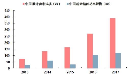 	中国储能网讯：储能在电力系统中应用广泛。在整个电力系统各个环节，储能都可以有其应用，包括：在发电侧，可以提高发电的稳定性，提高电能质量，从而促使可再生能源大规模并网;在输变电环节，可以联合电源降低输变电的成本;在配送电环节，可以缓解配电的初始投资以及电网的升级扩容;在用户侧，可以通过峰谷差套利，提高用户的电能质量，减少用户的用电成本