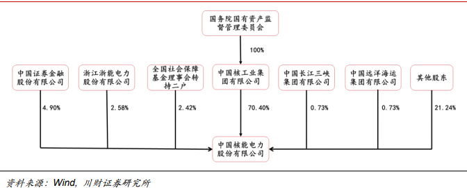 　　核心观点&nbsp;　　※公司是中核集团旗下核电运营平台，核电行业领导者&nbsp;　　公司是中核集团旗下核电运营平台，核电行业领导者。截至目前，公司在运控股装机达 1547 万千瓦，占国内核电总装机的 42%；在建控股装机达 873 万千瓦，占国内核电在建装机的 40%