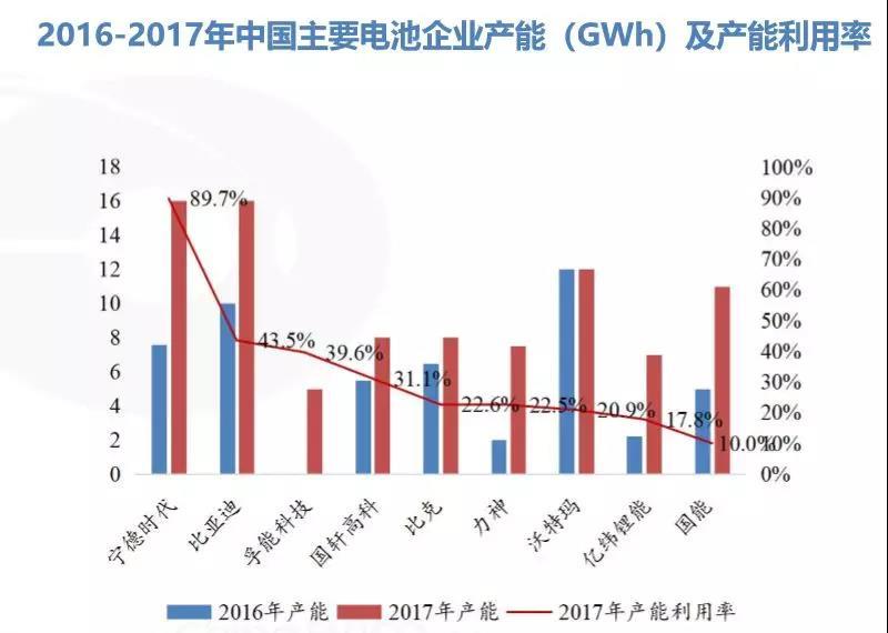 	中国储能网讯：“请勿盲目进入动力电池行业！”	中国化学与物理电源行业协会秘书长刘彦龙在6月27日召开的“中国（青海）锂产业与动力电池国际高峰论坛”上，呼吁道。他这样呼吁的一大背景就是，2017年中国动力电池产能利用率低下，两极分化明显，市场淘汰赛愈发激烈