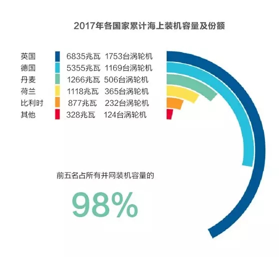  　　除了制造商們?cè)?ldquo;風(fēng)機(jī)變大”過(guò)程中充滿(mǎn)野心，政府以及風(fēng)電開(kāi)發(fā)商也給未來(lái)海上風(fēng)電描繪了更為宏偉的藍(lán)圖。
 
　　對(duì)于完成能源轉(zhuǎn)型第一階段的德國(guó)來(lái)說(shuō)，下一個(gè)階段最重要的任務(wù)就是找到提高可再生能源裝機(jī)的突破口