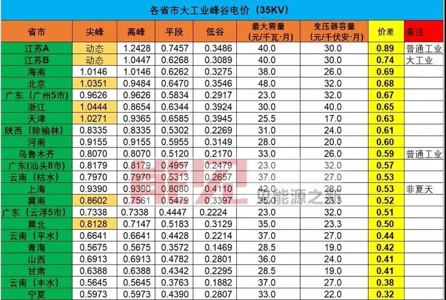 	中国储能网讯：7月2日，一位在储能行业创业十年并坚守至今的储能人，忍不住在朋友圈发了一条信息——10年前创业时对储能产业的展望已经逐步变为现实。	这一天，国家发改委网站正式发布《关于创新和完善促进绿色发展价格机制的意见》（下称《意见》）