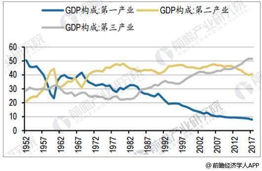 	中国储能网讯：我国第三产业GDP比重逐年提升	2017年我国第三产业GDP占比达51.6%，较2016年不变，较2000年提升11.8个百分点，而服务业耗电量仅为工业耗电量的八分之一到十分之一，导致我国单位GDP能耗呈现下降趋势，2017年我国单位GDP能耗0.54吨标准煤/万元，同比下滑7.38%，较2000年下滑62.96%。电力弹性系数方面，世界银行预计2018/19/20年GDP增速6.4%/6.3%/6.2%，2017年GDP增速为6.9%，经济增速稳中趋紧，而2017年中国电力弹性系