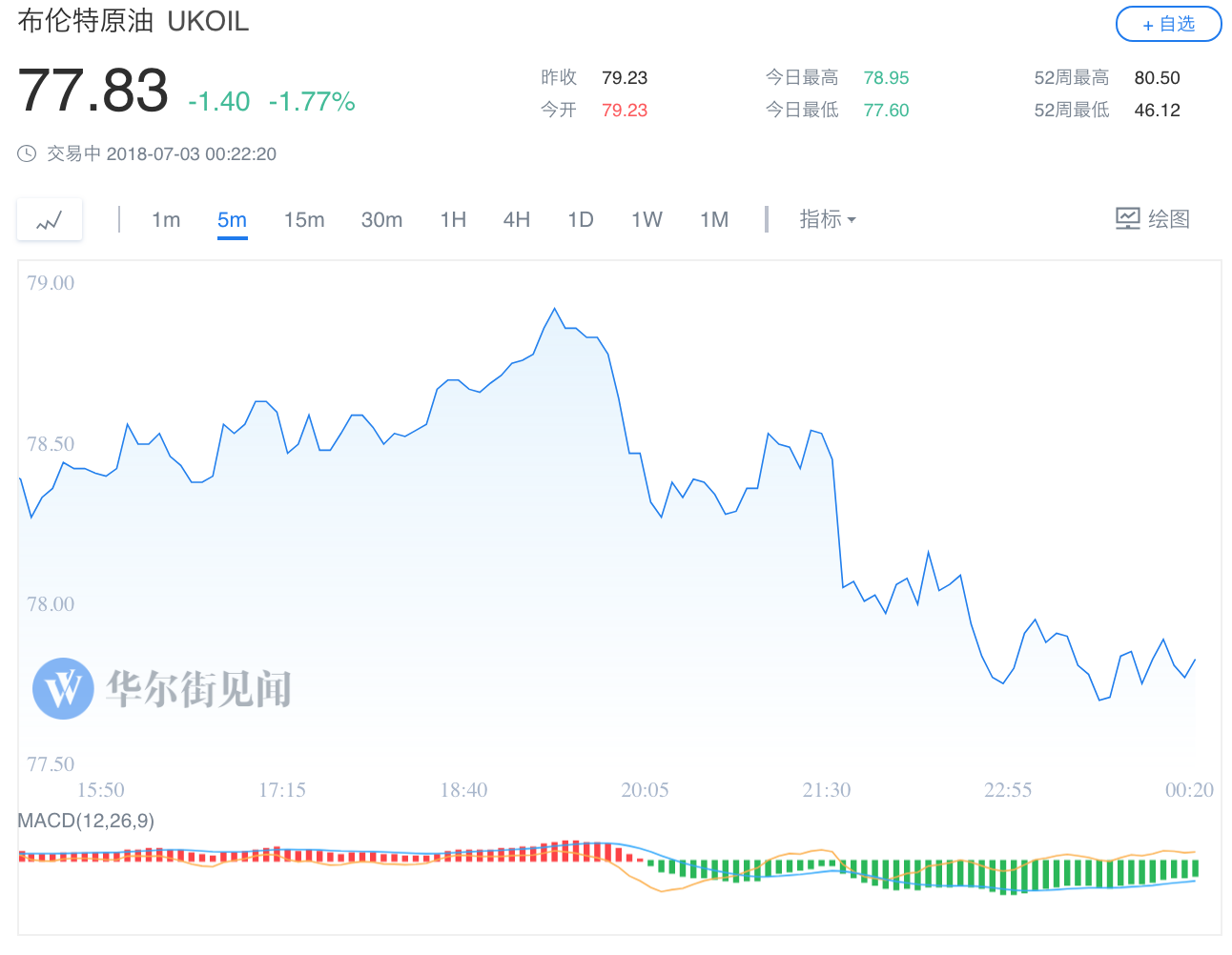 　　據(jù)彭博社調(diào)查顯示，在美國高壓之下，沙特6月石油產(chǎn)出增長33萬桶/天，創(chuàng)最近五年最大增幅，至1030萬桶/天。但歐佩克6月總體石油產(chǎn)出穩(wěn)定，只增加30萬桶/天，至3183萬桶/天