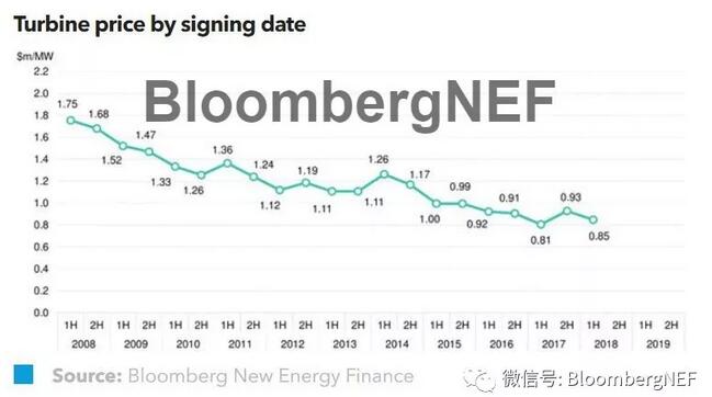 　　BNEF的數(shù)據(jù)庫在2018年上半年新增了2.3GW的風(fēng)機合同數(shù)據(jù)，使得我們從2008年以來的累計數(shù)據(jù)已增加至24GW，涉及全球67個國家。盡管合同條款很少公開披露，但通過匯總已簽訂保密協(xié)議的基礎(chǔ)數(shù)據(jù)，BNEF可以為風(fēng)機市場提供有用的價格和合同基準(zhǔn)信息