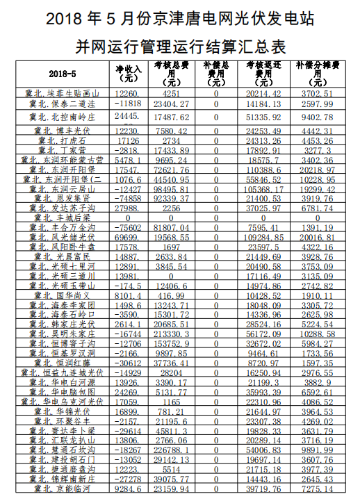 从国家能源局华北监管局获悉,近日,该局公示了2018年5月份京津唐电网光伏发电站并网运行管理运行结算汇总表。财经日历资讯快递贵金属模拟交易贵金属专家直播室金投网贵金属行情软件