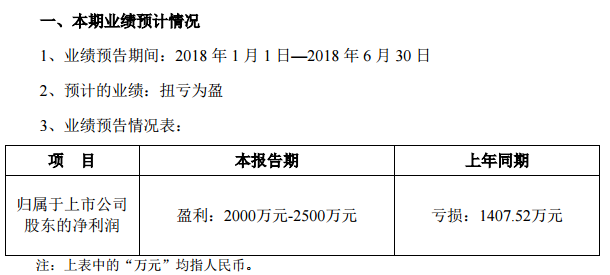7月3日,易世达发布了2018年半年度业绩预告,报告期内,公司合同能源服务业务运营情况好转;光伏发电业务发电收入同比增加,固定资产折旧同比减少,利润增加;理财产品投资收益同比增加;同时,公司持续加强各项费用严格管控及应收账款回款管理,取得较好成效。受上述因素影响,本报告期经营业绩扭亏为盈