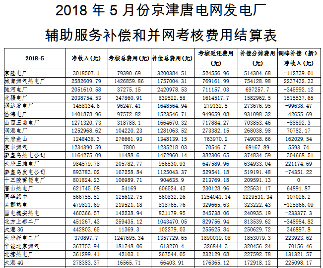 近日，国家能源局华北监管局公示了京津唐电网2018年5月份“两个细则”试运行结果的通知。财经日历资讯快递贵金属模拟交易贵金属专家直播室金投网贵金属行情软件