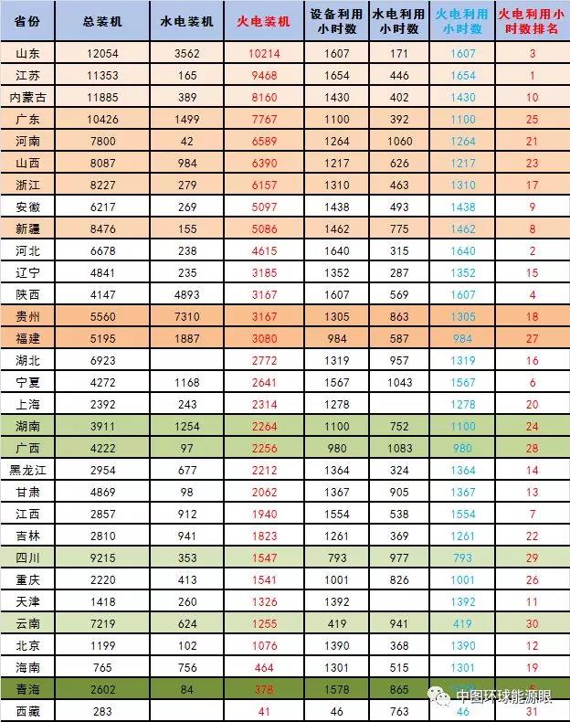 　　2018年1-5月，全国发电装机平稳增长；全国发电保持较快增长，单月发电量同比增速回升，单月火力发电同比增速继续回升；全国发电设备利用小时数同比增加，其中火电设备利用小时数同比增加，水电设备利用小时数同比减少。全社会用电较快增长，且比去年同期有所加快；电力供需整体向好，局地气温偏高及经济增长拉动影响，各个省份火电装机利用率波动较明显