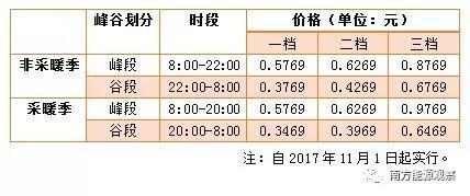 	中国储能网讯：允许扩大峰谷电价差，利用峰谷电价机制促进储能产业发展，这个让储能小伙伴心心念念的政策如今终于得到国家层面的积极回应。	7月2日，国家发改委发布了《关于创新和完善促进绿色发展价格机制的意见》，明确支持省级价格主管部门可在销售电价总水平不变的前提下，建立峰谷电价动态调整机制，进一步扩大销售侧峰谷电价执行范围，合理确定并动态调整峰谷时段，扩大高峰、低谷电价价差和浮动幅度，引导用户错峰用电
